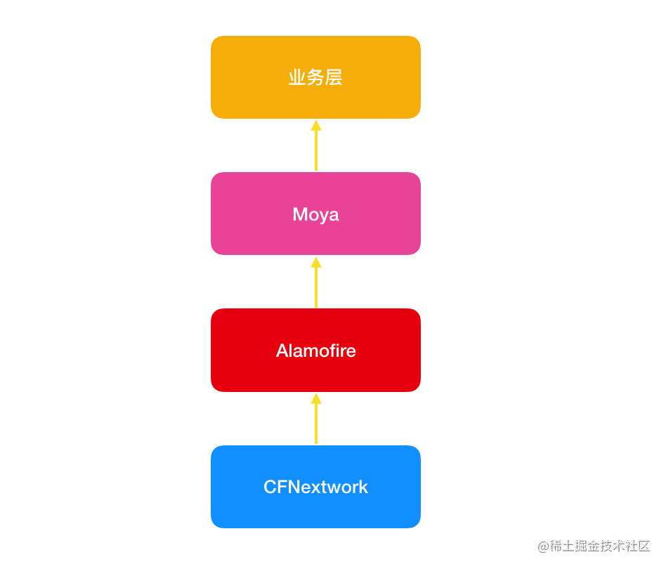 swift当moya遇上rxswift网络架构优化