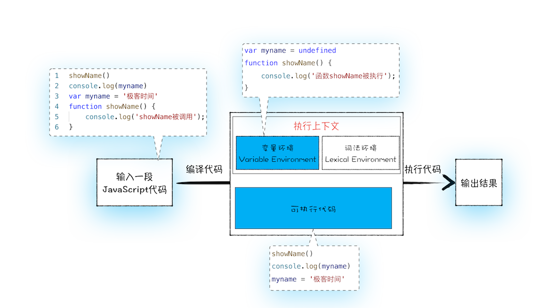JS代码执行流程