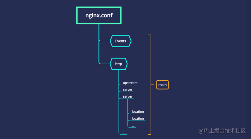Nginx配置结构