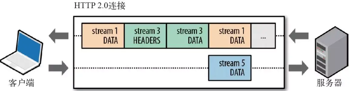 http2.0