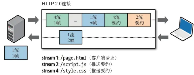 http2.0