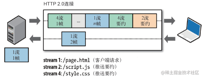 http2.0