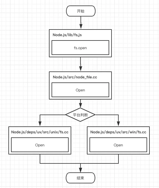 Node与操作系统交互流程