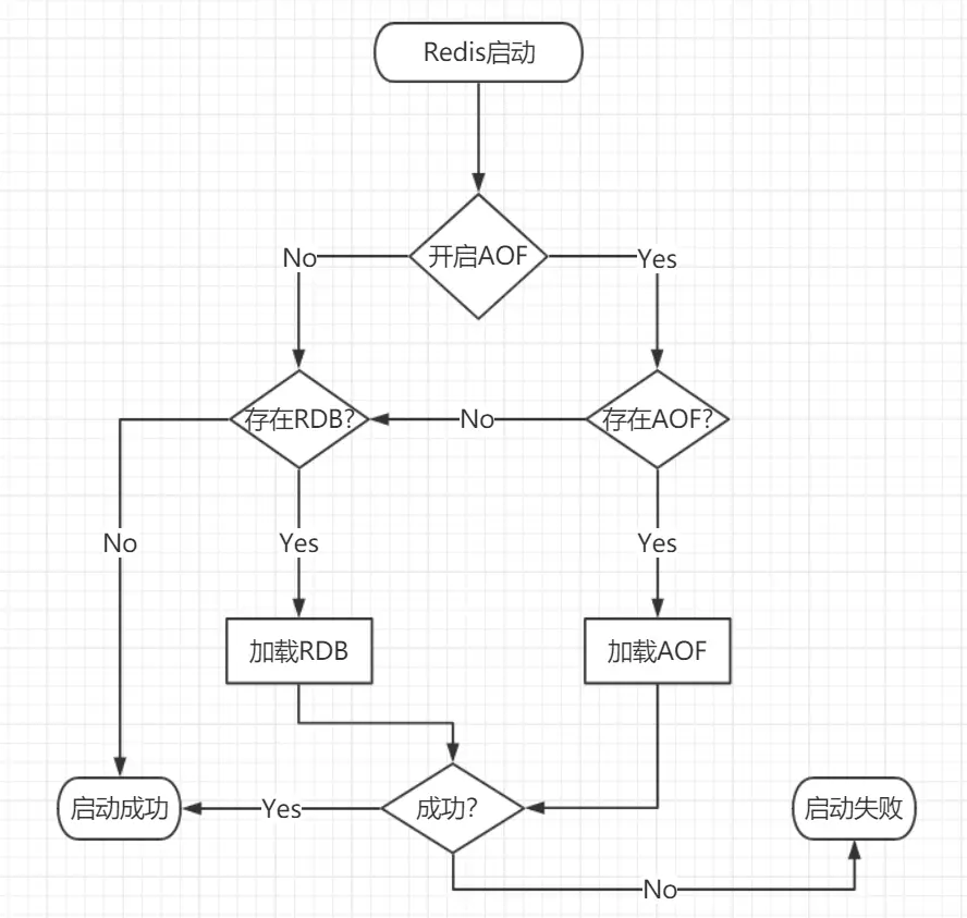 Redis RDB和AOF的对比