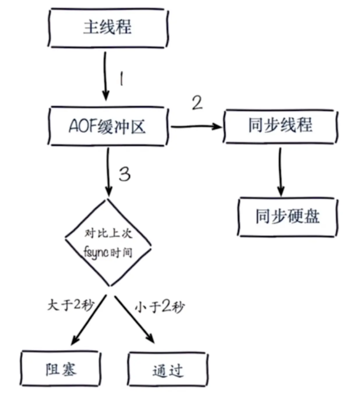 Redis RDB和AOF的对比