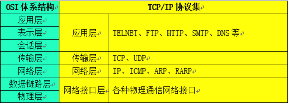 TCP/IP四层协议