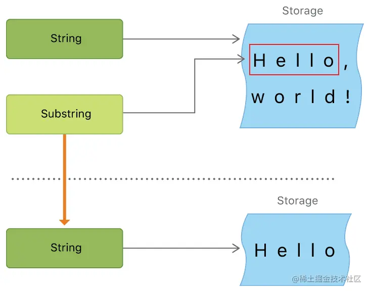 字符串和子字符串区别与联系