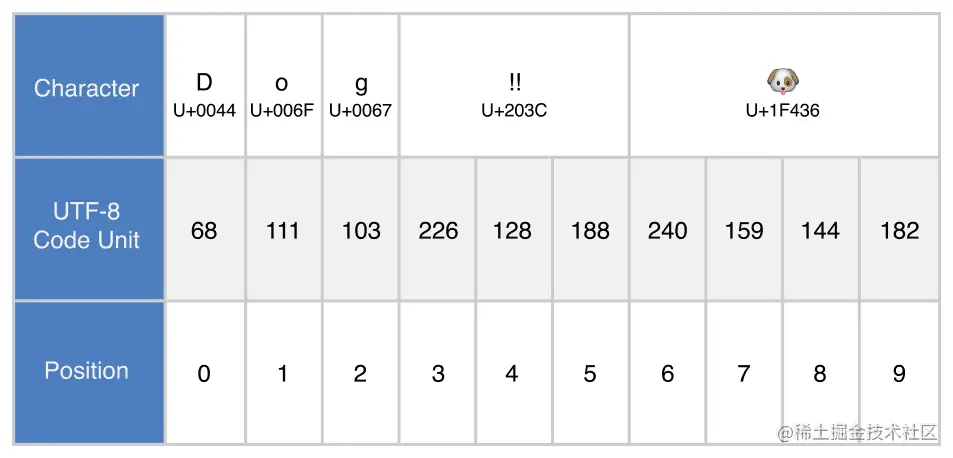 dogString转换UTF-8集合