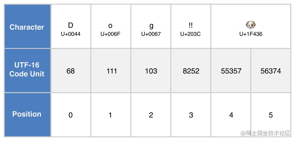 dogString转换UTF-16集合