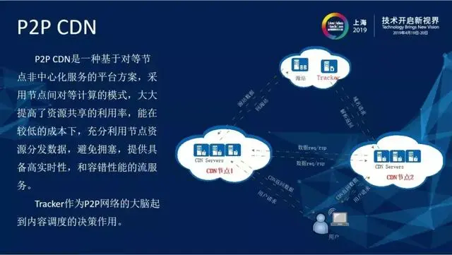 CDN关键技术研究与应用—内容路由技术