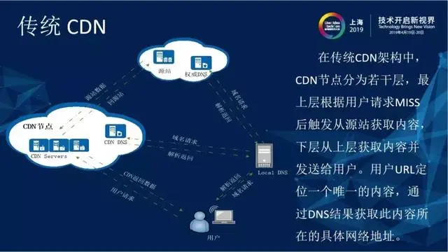 CDN关键技术研究与应用—内容路由技术