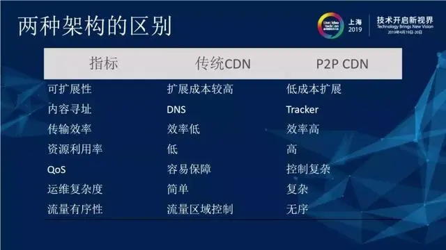 CDN关键技术研究与应用—内容路由技术