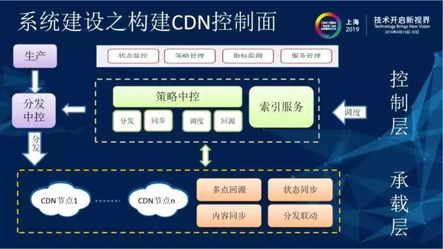 CDN关键技术研究与应用—内容路由技术