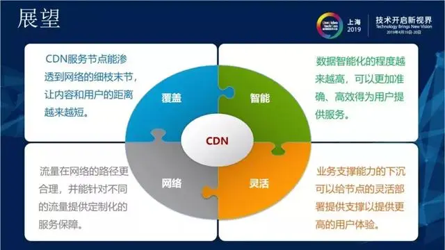 CDN关键技术研究与应用—内容路由技术