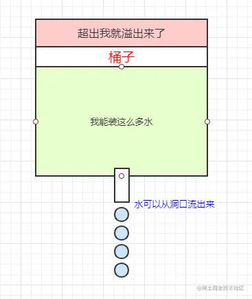 挖了个洞，水从洞口流出来
