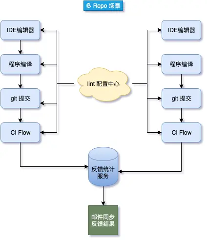 多 repo 场景