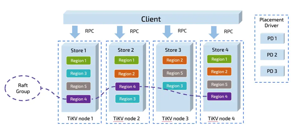 图 1 TiDB 数据概览