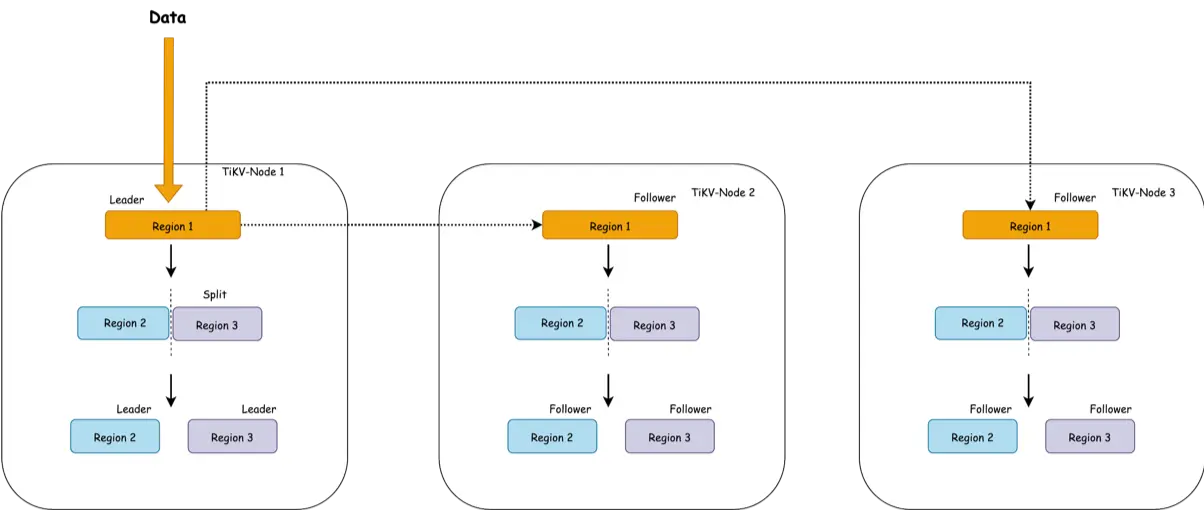 图 6 TiKV Region 分裂流程