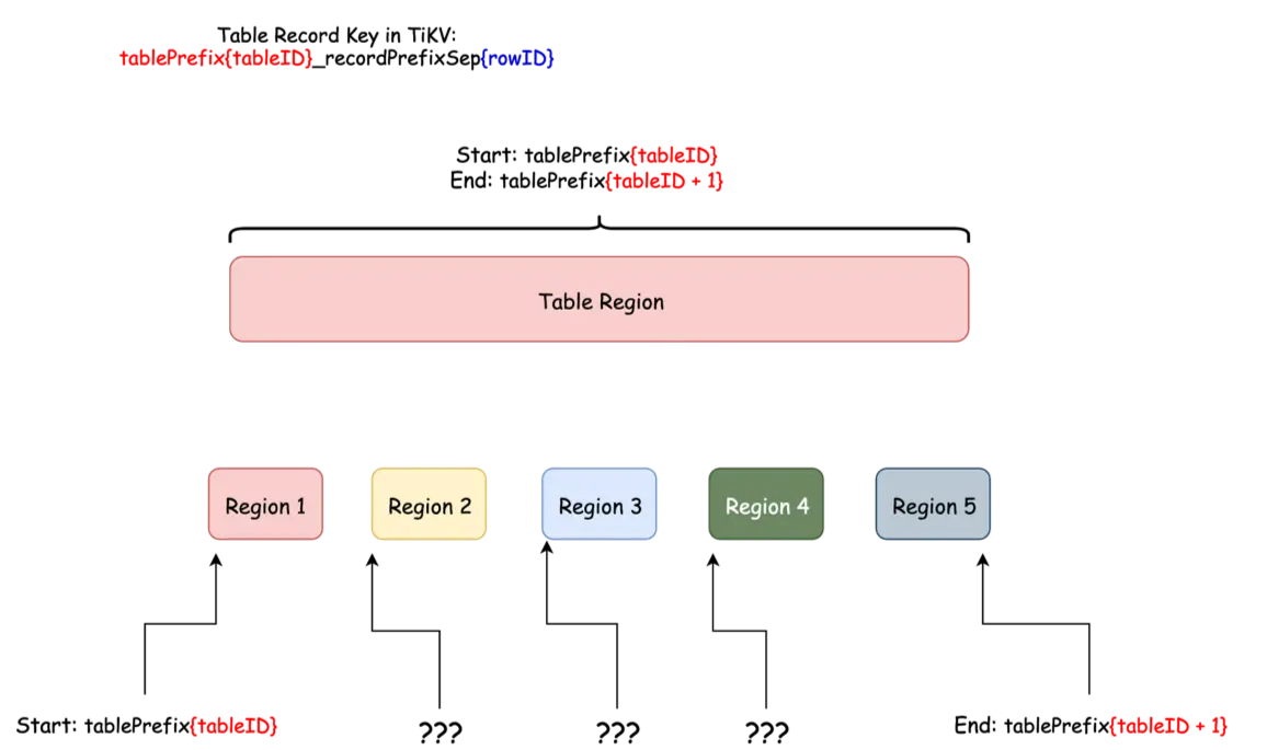 图 8 Table Region Range