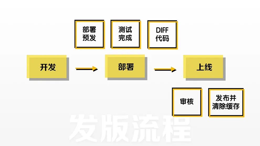 发版流程