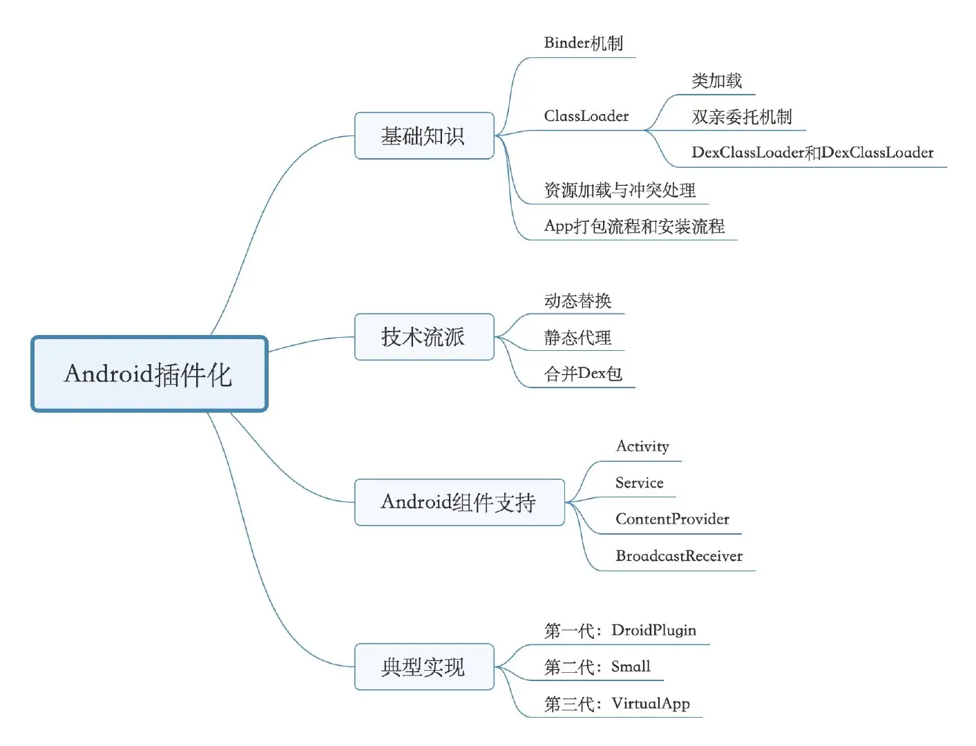 Android插件化文章框架
