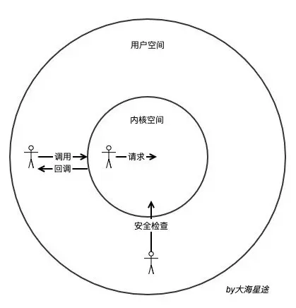 linux系统调用