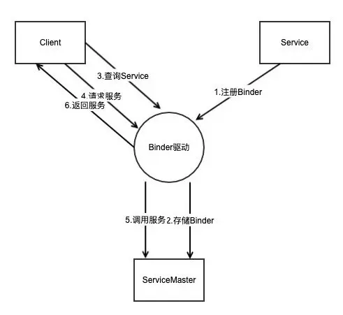 binder模型