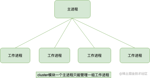 深入理解Node.js 中的进程与线程「终于解决」