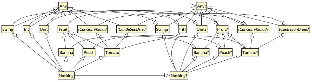 kotlin class hierachy