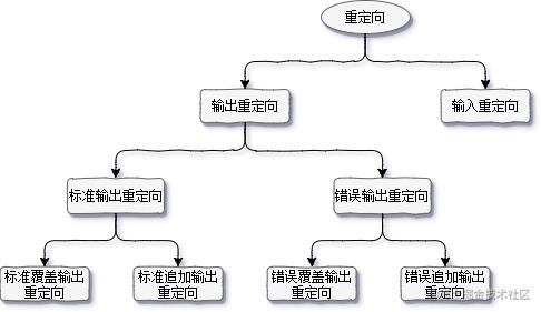 Linux就该这么学 学习笔记 三 管道符 重定向与环境变量 掘金