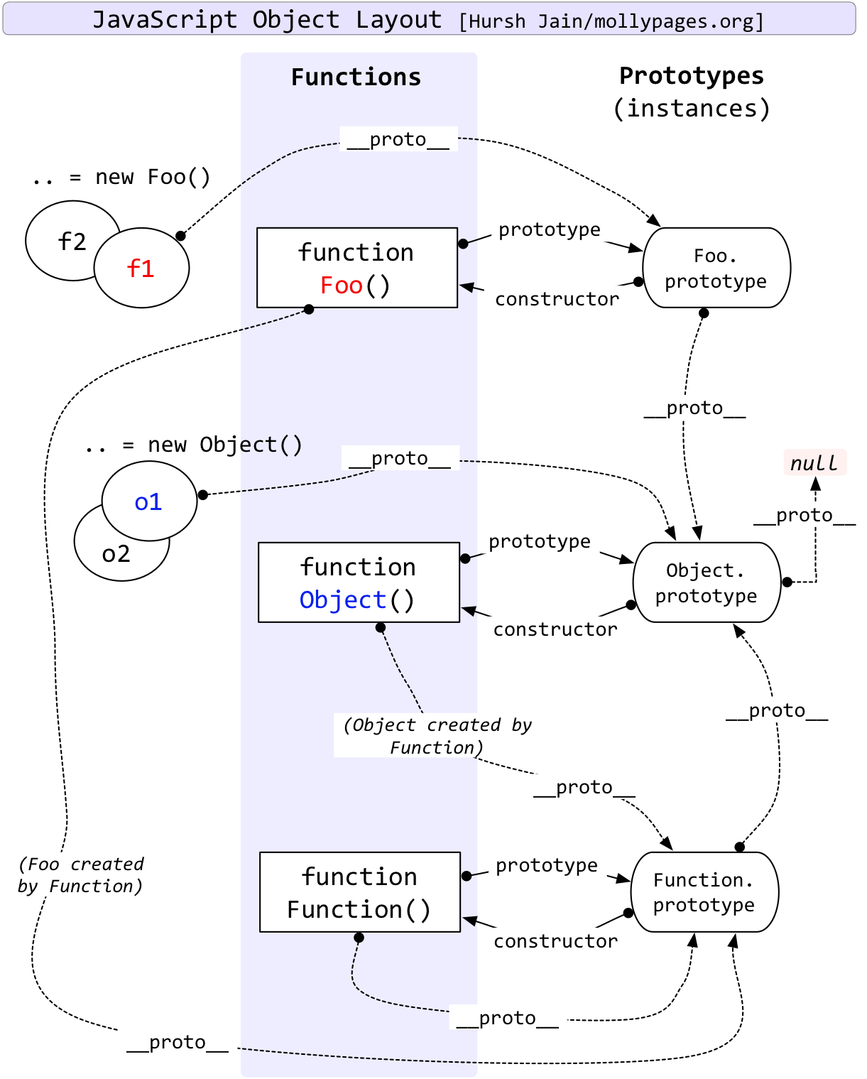 JavaScript-prototype
