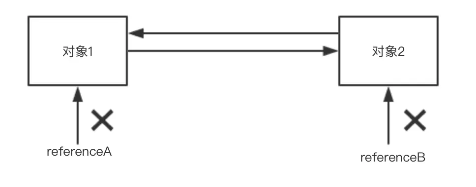 引用计数示意图