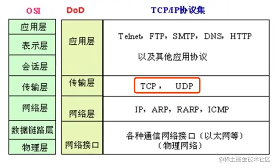 计算机网络-传输层(TCP/UDP层)
