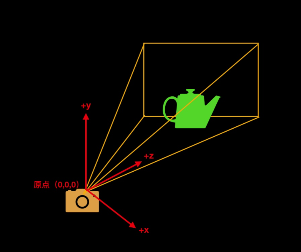 摄像机坐标系
