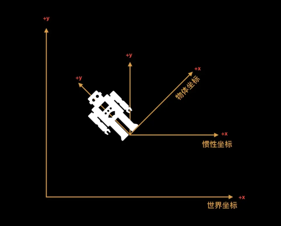 世界坐标系、物体坐标系和惯性坐标系