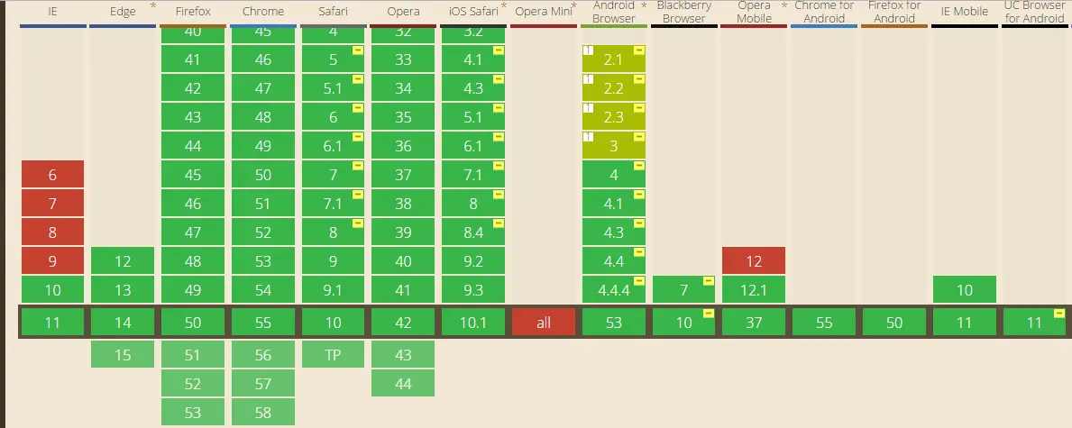 animation属性兼容