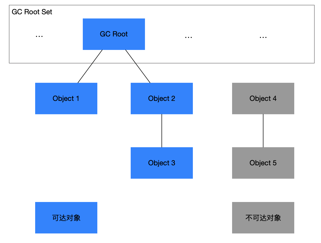 可达性分析算法
