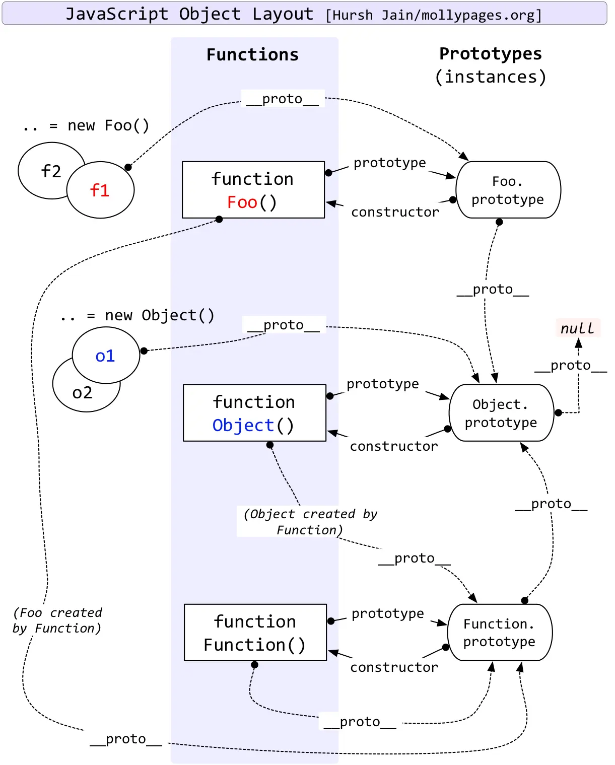 JavaScript-prototype