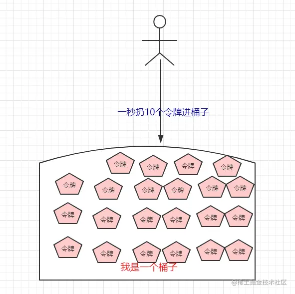 以一定的速率扔令牌进桶子