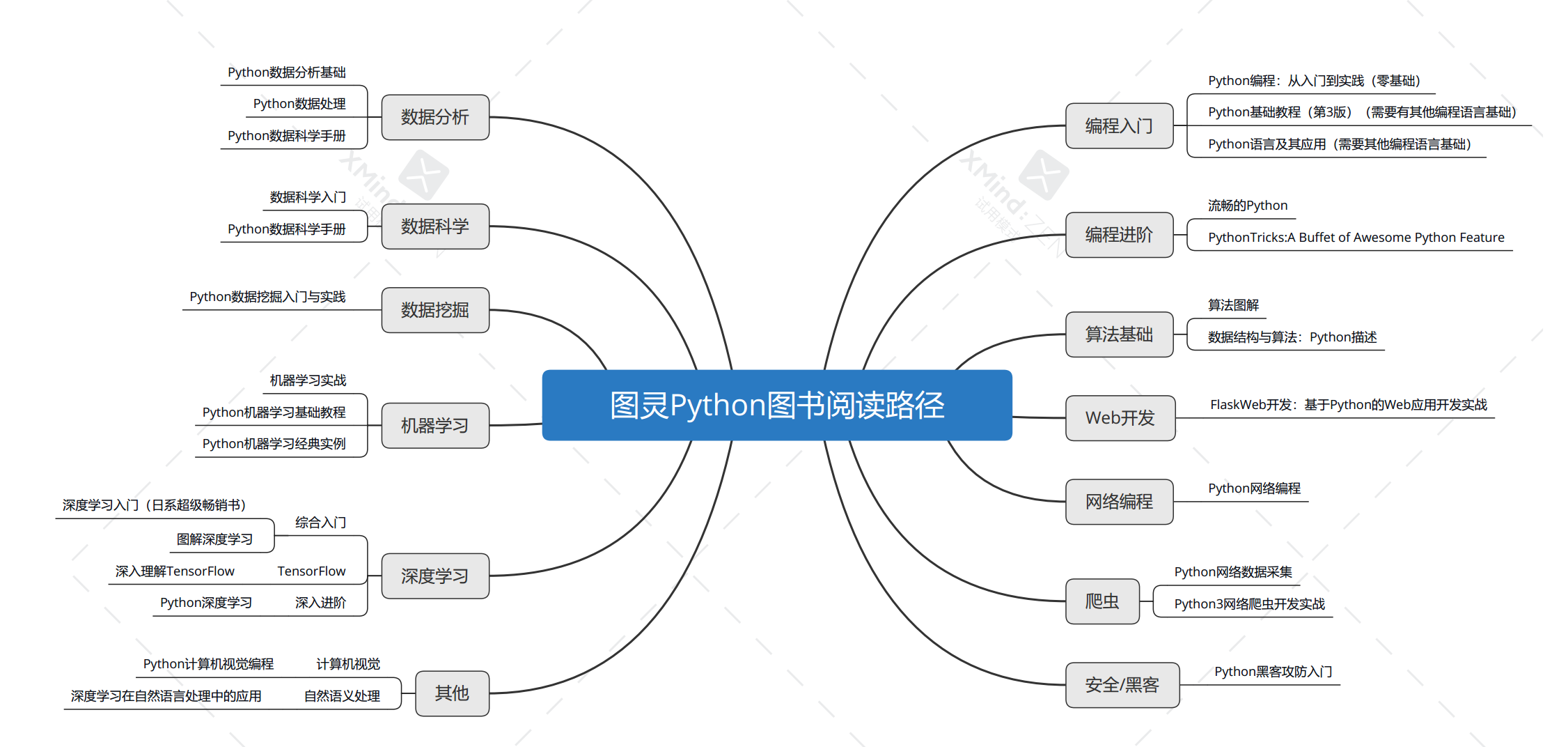 图灵Python图书阅读路径