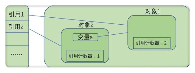 BAT面试必问题系列：JVM判断对象是否已死和四种垃圾回收算法总结
