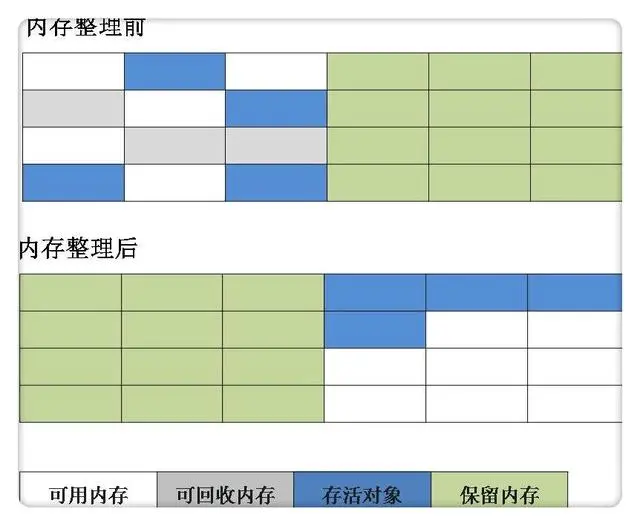 BAT面试必问题系列：JVM判断对象是否已死和四种垃圾回收算法总结
