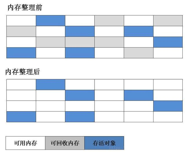 BAT面试必问题系列：JVM判断对象是否已死和四种垃圾回收算法总结