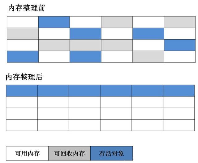 BAT面试必问题系列：JVM判断对象是否已死和四种垃圾回收算法总结