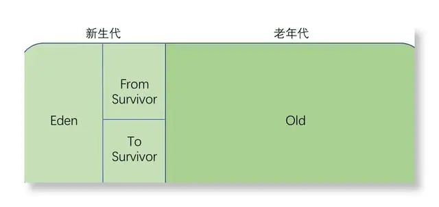BAT面试必问题系列：JVM判断对象是否已死和四种垃圾回收算法总结