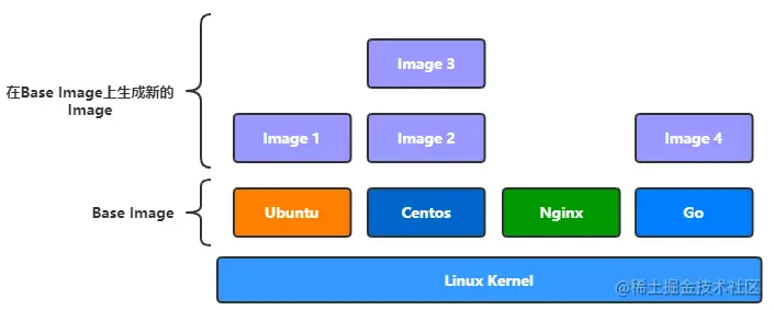 Docker的三大核心组件：镜像，容器与仓库