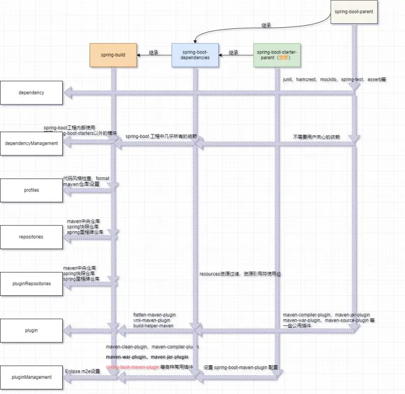 spring-boot 依赖管理