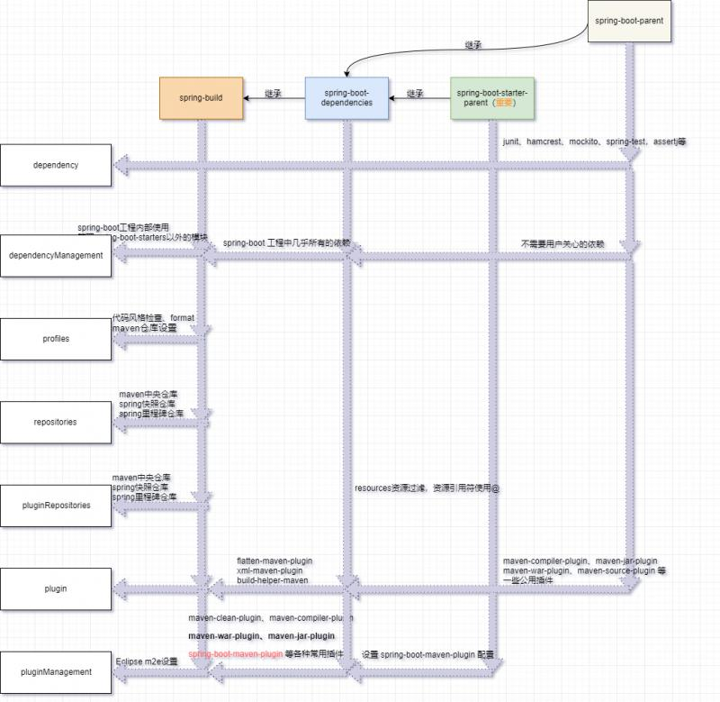 spring-boot 依赖管理