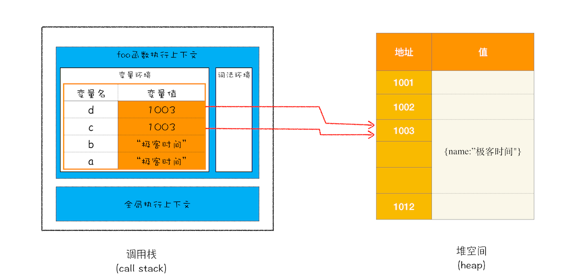 代码存储示意图