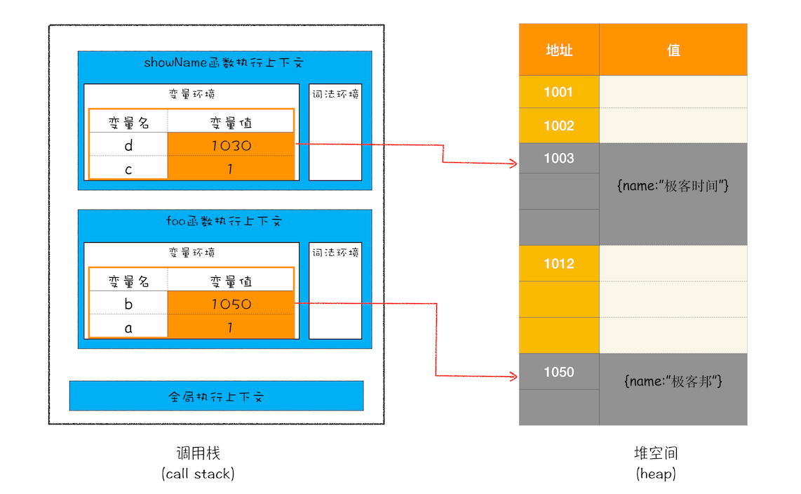 执行到 showName 函数时的内存模型